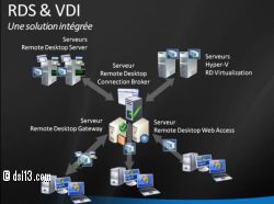 Architecture RDS et VDI - Source : www.labo-microsoft.com